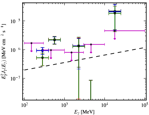 Spectra for 1FGL_J1527.6+4152