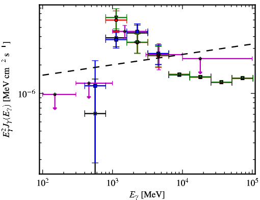 Spectra for 1FGL_J1539.0-3328