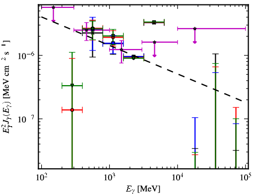 Spectra for 1FGL_J1542.9-2559