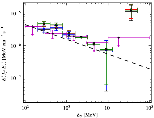 Spectra for 1FGL_J1544.5-1127