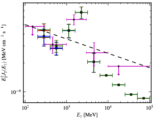 Spectra for 1FGL_J1625.3-0019