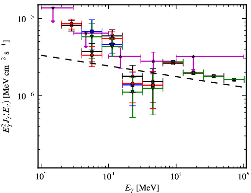 Spectra for 1FGL_J1628.6-2419c