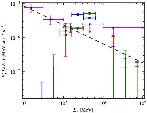 Spectra for 1FGL_J1708.4-0755