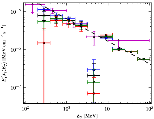 Spectra for 1FGL_J1846.0-0831
