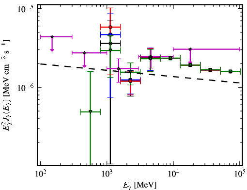 Spectra for 1FGL_J1931.2+0939