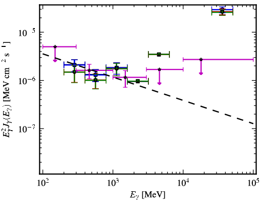 Spectra for 1FGL_J2022.5-4532