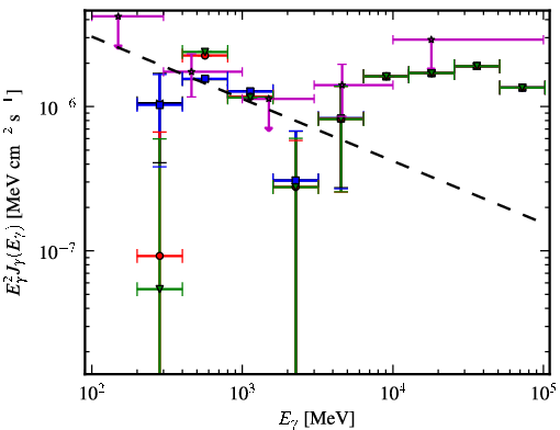 Spectra for 1FGL_J2025.9-2852