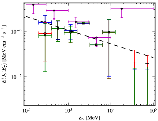 Spectra for 1FGL_J2047.6+1055
