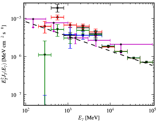 Spectra for 1FGL_J2052.2+5059