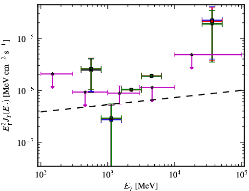 Spectra for 1FGL_J2103.0-1127