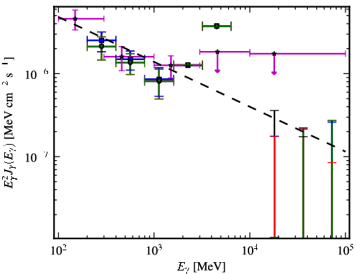 Spectra for 1FGL_J2120.2-1259