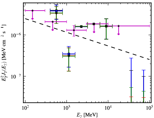 Spectra for 1FGL_J2129.8-0427