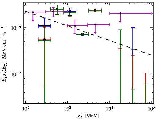 Spectra for 1FGL_J2134.0-0203