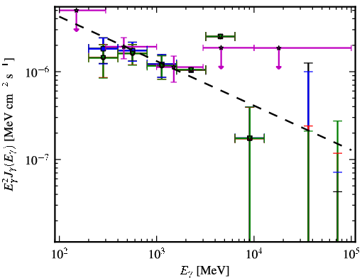 Spectra for 1FGL_J2157.9-1503