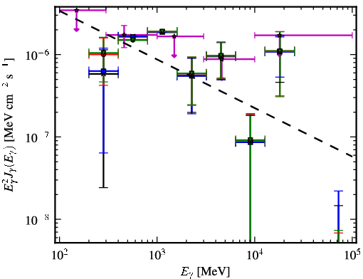 Spectra for 1FGL_J2207.1-0021