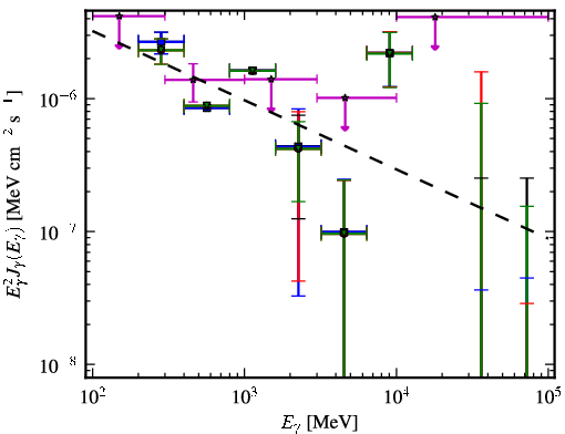 Spectra for 1FGL_J2213.1-2529