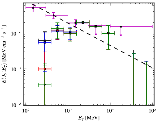 Spectra for 1FGL_J2217.1+2423