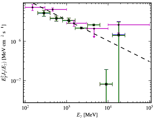 Spectra for 1FGL_J2225.8-0457