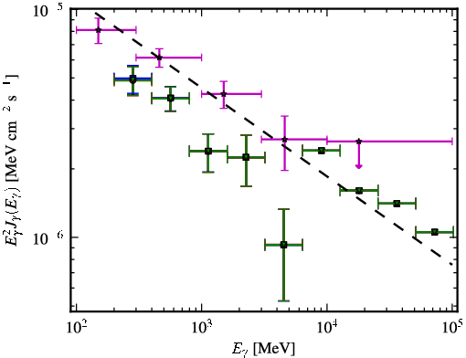 Spectra for 1FGL_J2331.0-2145