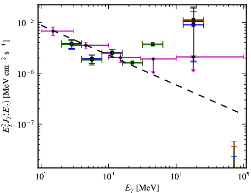 Spectra for 1FGL_J2338.3-0231