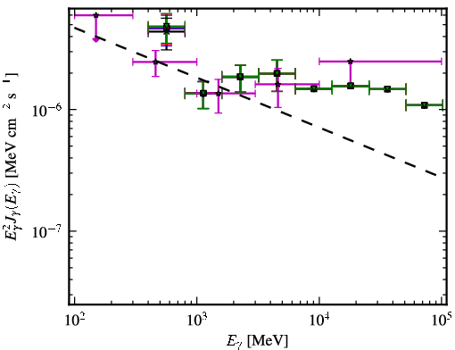 Spectra for 1FGL_J0009.1+5031