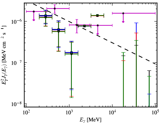 Spectra for 1FGL_J0011.1+0050