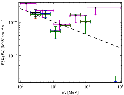 Spectra for 1FGL_J0029.9-4221