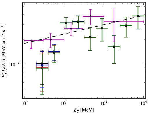 Spectra for 1FGL_J0033.5-1921