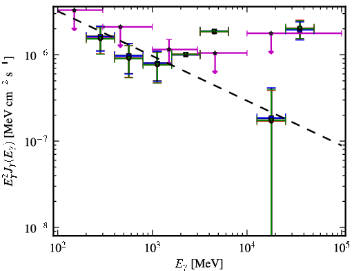 Spectra for 1FGL_J0041.9+2318