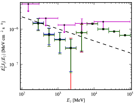 Spectra for 1FGL_J0050.0-0446