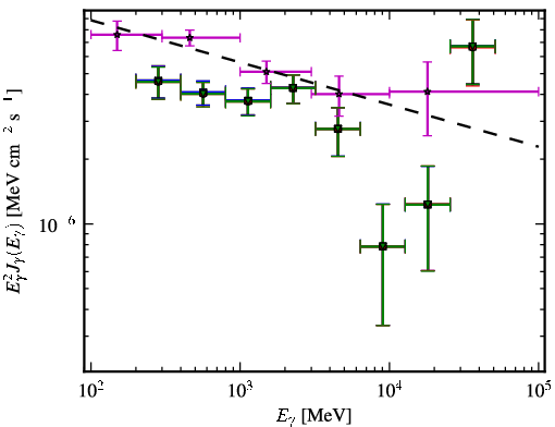 Spectra for 1FGL_J0050.6-0928