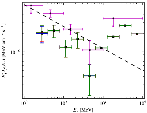 Spectra for 1FGL_J0051.1-0649