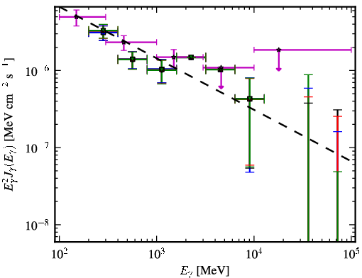 Spectra for 1FGL_J0114.4+1327