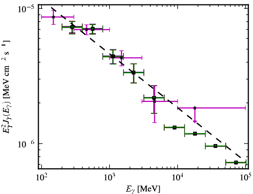 Spectra for 1FGL_J0118.7-2137