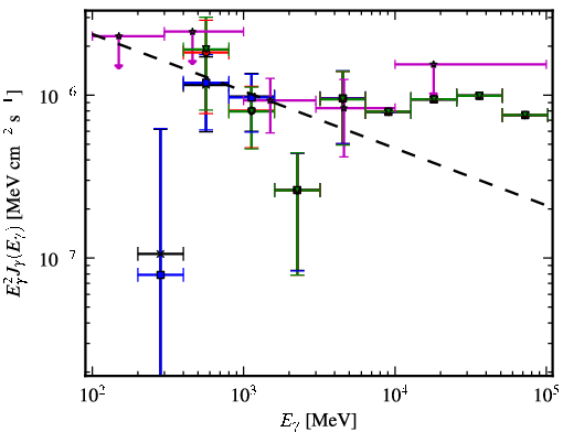 Spectra for 1FGL_J0128.6+4439