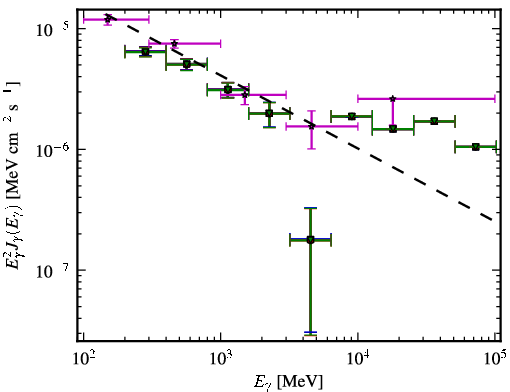 Spectra for 1FGL_J0144.9-2732