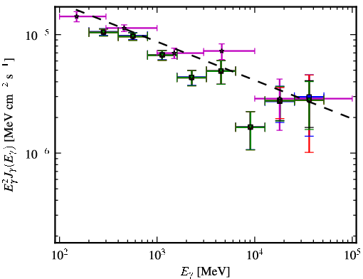 Spectra for 1FGL_J0221.0+3555