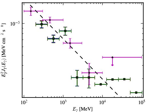 Spectra for 1FGL_J0252.8-2219