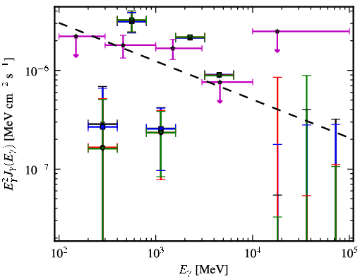 Spectra for 1FGL_J0257.8-1204