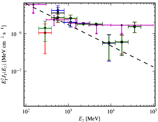 Spectra for 1FGL_J0303.1+4711