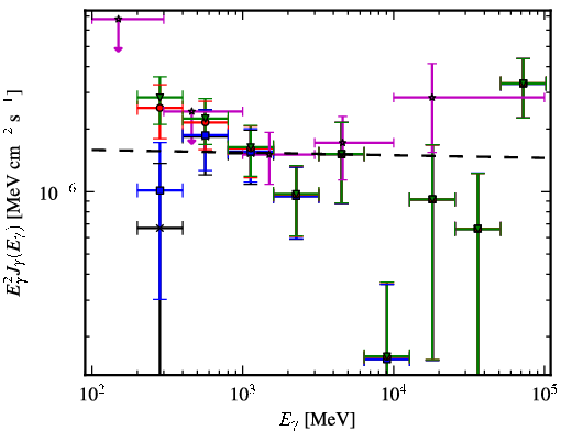 Spectra for 1FGL_J0322.1+2336
