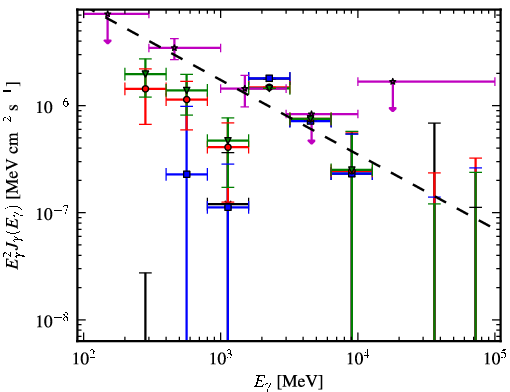 Spectra for 1FGL_J0325.0+3403
