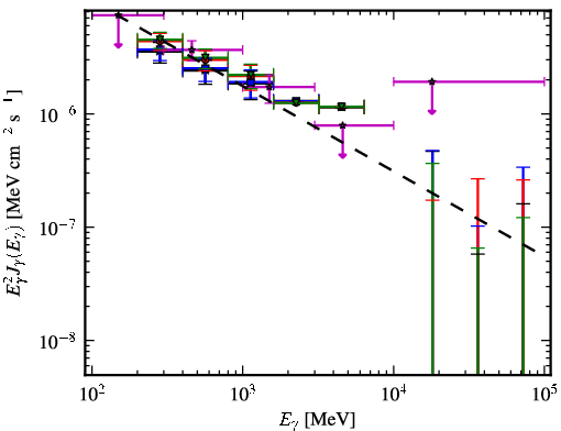 Spectra for 1FGL_J0325.9+2219