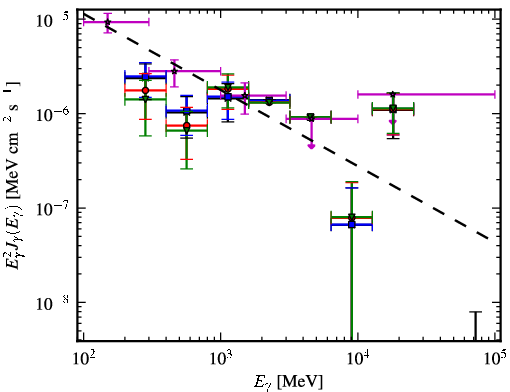 Spectra for 1FGL_J0334.2+3233