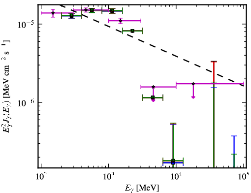 Spectra for 1FGL_J0357.8+3205
