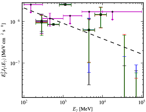 Spectra for 1FGL_J0401.3-3152