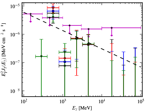 Spectra for 1FGL_J0412.2+2103