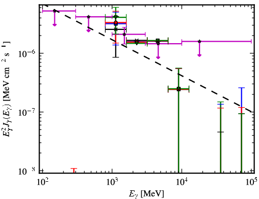 Spectra for 1FGL_J0419.0+3811