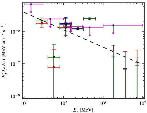 Spectra for 1FGL_J0422.1+0211