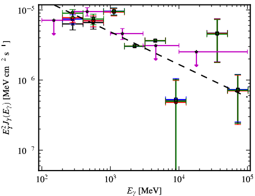 Spectra for 1FGL_J0426.5+5437